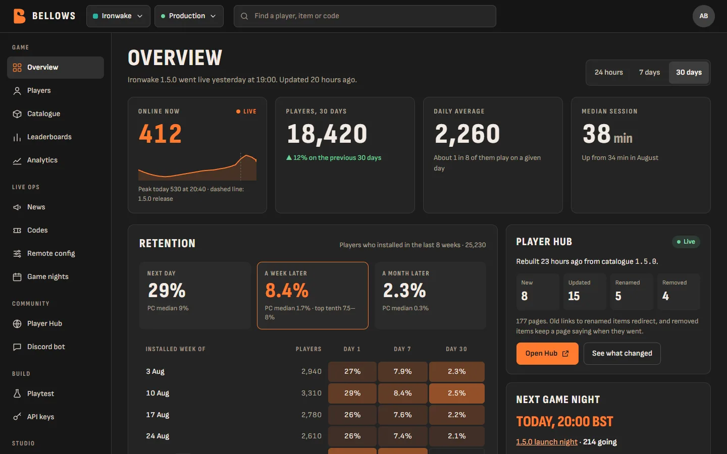 The Bellows Studio Console's Overview for Ironwake: players online now, players over 30 days, retention by install week, the Player Hub and the next game night.