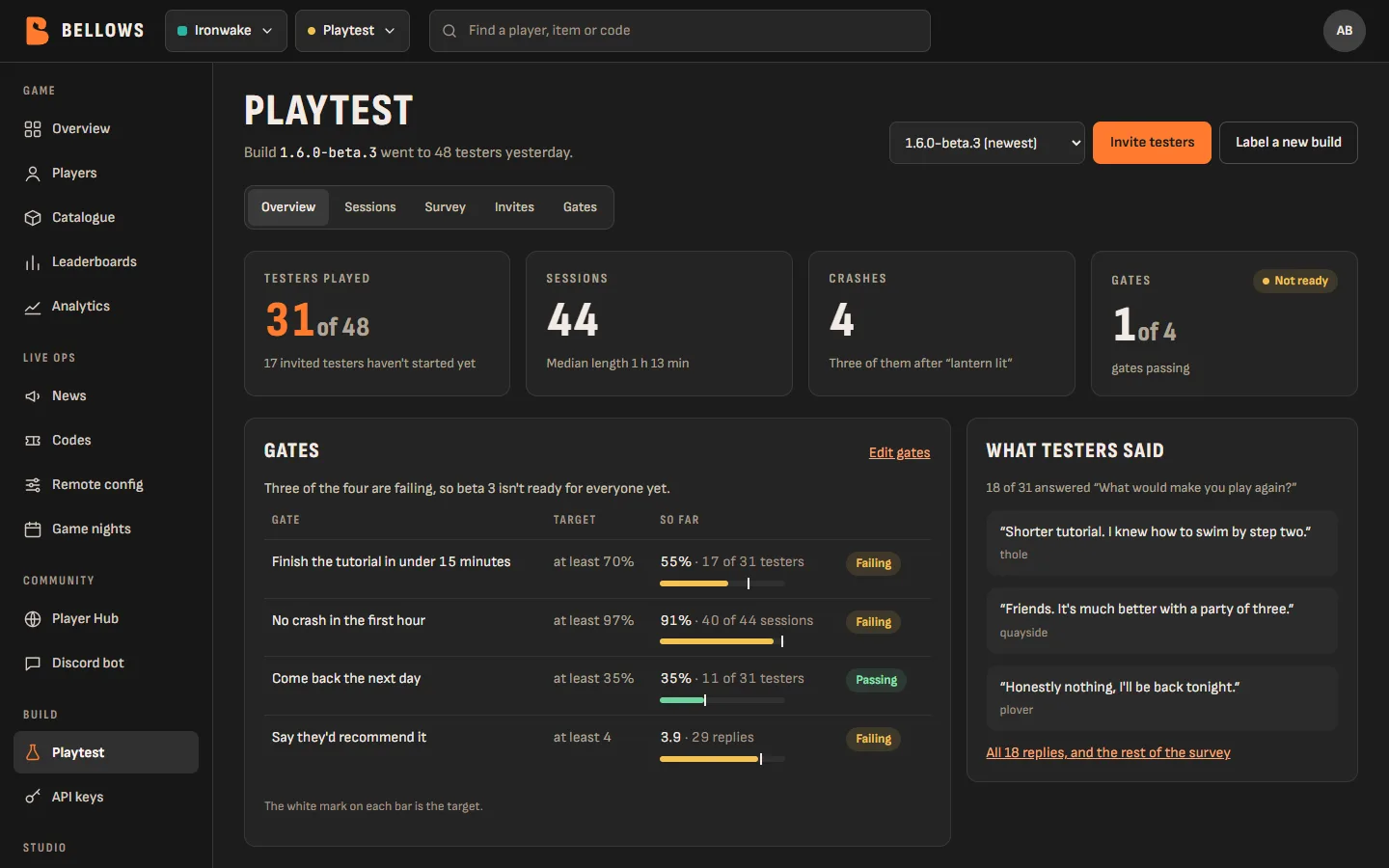 The Console's Playtest screen: 31 of 48 testers played, 44 sessions, 4 crashes, 1 of 4 gates passing, and what testers said.